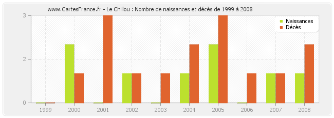 Le Chillou : Nombre de naissances et décès de 1999 à 2008